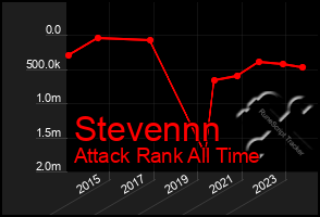 Total Graph of Stevennn