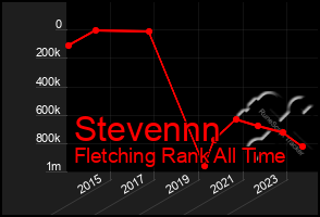 Total Graph of Stevennn