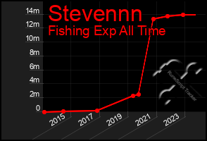 Total Graph of Stevennn