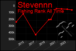 Total Graph of Stevennn