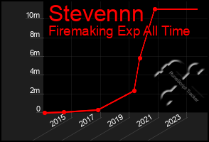 Total Graph of Stevennn