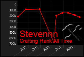 Total Graph of Stevennn