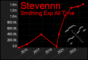 Total Graph of Stevennn