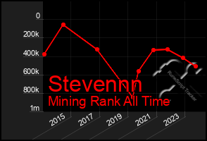 Total Graph of Stevennn