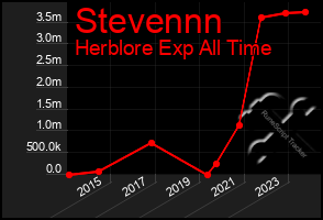 Total Graph of Stevennn