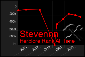 Total Graph of Stevennn