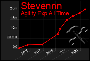 Total Graph of Stevennn