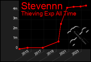 Total Graph of Stevennn