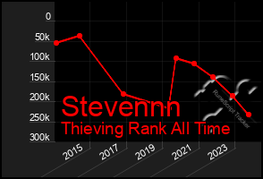 Total Graph of Stevennn