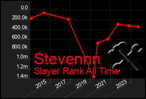 Total Graph of Stevennn