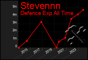 Total Graph of Stevennn