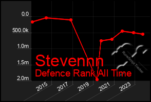 Total Graph of Stevennn