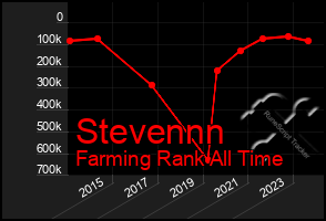 Total Graph of Stevennn