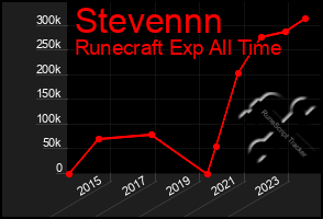 Total Graph of Stevennn