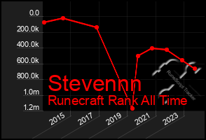 Total Graph of Stevennn