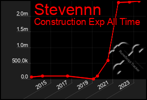 Total Graph of Stevennn