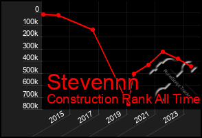 Total Graph of Stevennn