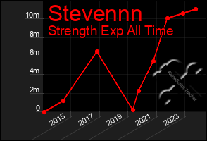 Total Graph of Stevennn