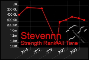 Total Graph of Stevennn