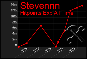 Total Graph of Stevennn