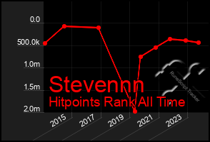 Total Graph of Stevennn