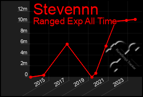 Total Graph of Stevennn