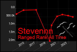 Total Graph of Stevennn