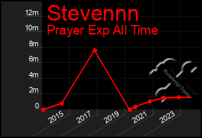 Total Graph of Stevennn