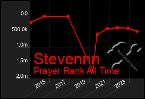 Total Graph of Stevennn