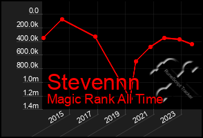 Total Graph of Stevennn