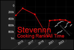 Total Graph of Stevennn