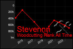 Total Graph of Stevennn