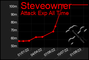 Total Graph of Steveowner