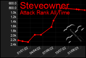 Total Graph of Steveowner