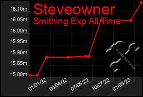 Total Graph of Steveowner