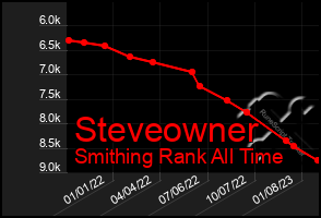 Total Graph of Steveowner