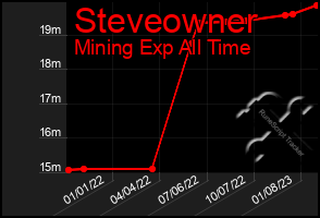 Total Graph of Steveowner