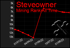 Total Graph of Steveowner