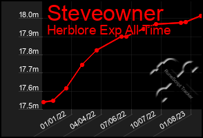 Total Graph of Steveowner