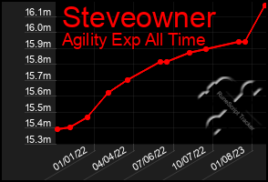 Total Graph of Steveowner