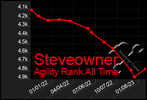 Total Graph of Steveowner