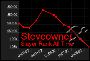 Total Graph of Steveowner