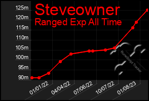 Total Graph of Steveowner