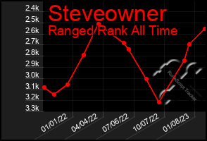 Total Graph of Steveowner