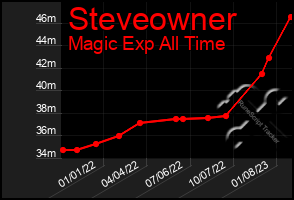 Total Graph of Steveowner