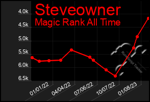 Total Graph of Steveowner