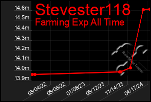 Total Graph of Stevester118