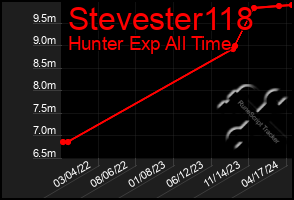 Total Graph of Stevester118