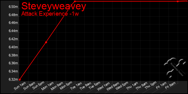 Last 7 Days Graph of Steveyweavey