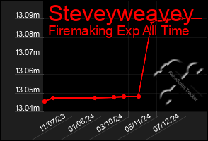 Total Graph of Steveyweavey